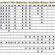 Image result for Oil Filter Micron Rating Chart