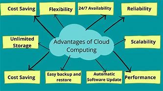 Image result for Cloud Computing Resources