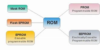 Image result for All Types of ROM