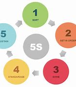 Image result for 5S Chart