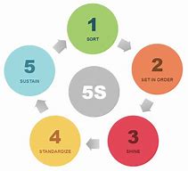Image result for 5S Cycle