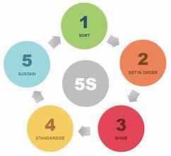 Image result for 5S Process Flow Chart