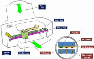 Image result for How Inkjet Printer Works