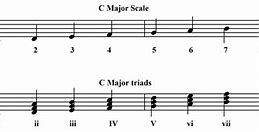 Image result for GC Chord Piano