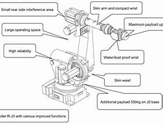 Image result for Fanuc Robot Axis Diagram