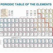 Image result for Advanced Periodic Table