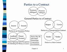 Image result for Parties in a Contract