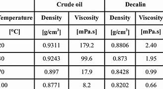Image result for Oil Density Chart
