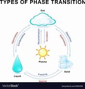 Image result for 4 States of Matter Cartoon