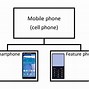 Image result for Types of Mobile Phones