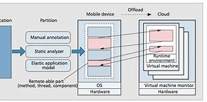 Image result for Mobile Cloud Computing