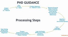 Image result for PhD Process