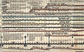 Image result for Genesis Life Span Chart