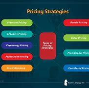 Image result for Five CS of Pricing
