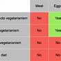 Image result for Vegetarian and Vegan Opposite