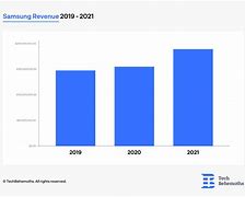 Image result for Samsung Revenue