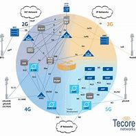 Image result for 2G 3G/4G Network Architecture