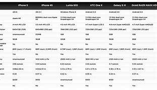 Image result for iPhone 5 Specs and Features