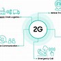 Image result for About 2G Network