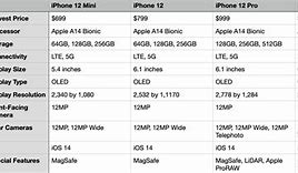 Image result for iPhone 12 Battery Power Chart