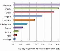 Image result for Wykres Slupkowy