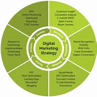 Image result for Digital Marketing Process
