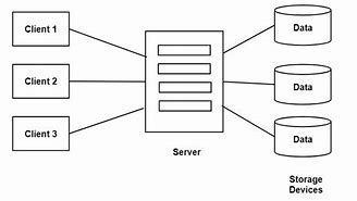 Image result for Network File Storage