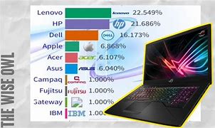 Image result for HP vs Dell vs Lenovo vs Asus vs Acer