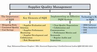 Image result for Supplier Quality