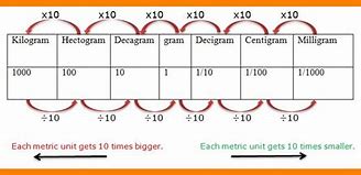 Image result for Metric Conversion Grams
