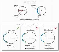 Image result for Base Curve Contact Lens