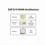 Image result for SAP HANA Architecture Diagram