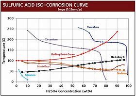 Image result for Sulfuric Acid Corrosion