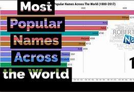 Image result for Most Popular Name in the World