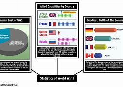 Image result for WW1 Casualties