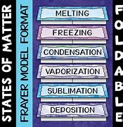 Image result for Change of State Matter Foldable