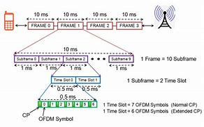 Image result for LTE OFDM Frame