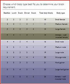 The Zone Diet Explained Crossfit Impulse