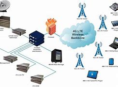 Image result for Home Fixed Wireless Access LTE Network Diagram