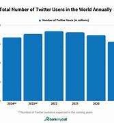 Image result for Twitter Users 2018