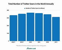 Image result for Twitter User Stats