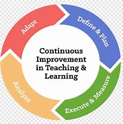 Image result for Infographic for Selling Continuous Improvement