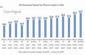 Image result for Phone Speed