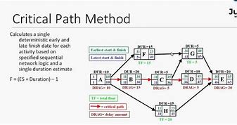 Image result for Critical Path Method