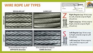 Image result for Wire Rope Lay