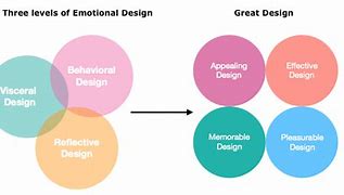 Image result for Emotion Design