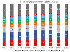 Image result for Smartphone Market Share 2018