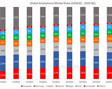 Image result for Global Smartphone Market Share