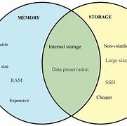 Image result for What's the Difference Between Memorie and Storage