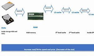 Image result for How Does Computer Memory Work